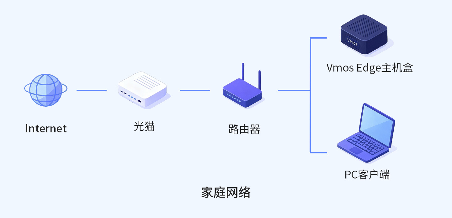 Home Network